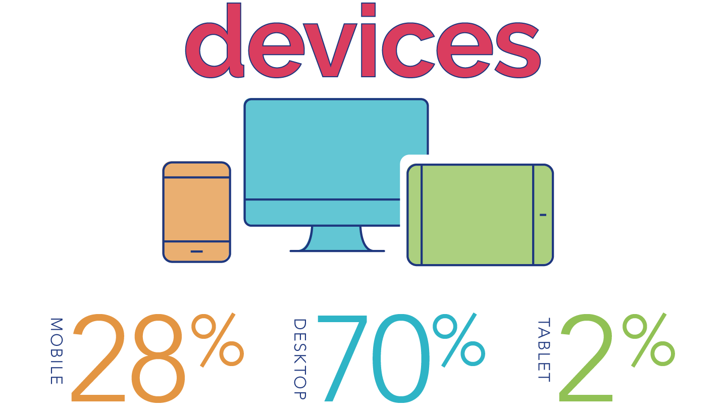 "devices" mobile icon "mobile 28%", desktop icon "desktop 70%", tablet icon "tablet 2%"