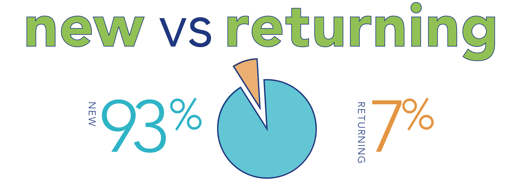 "new vs returning - new 93%, returning 7%" with circle chart