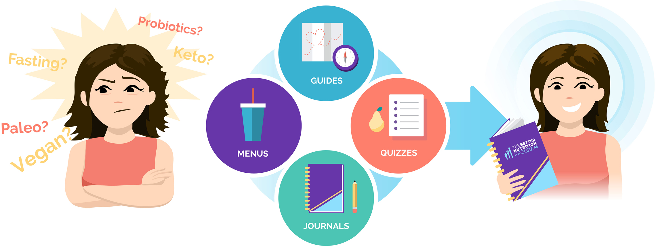 illustration to show the before and after the better nutrition program