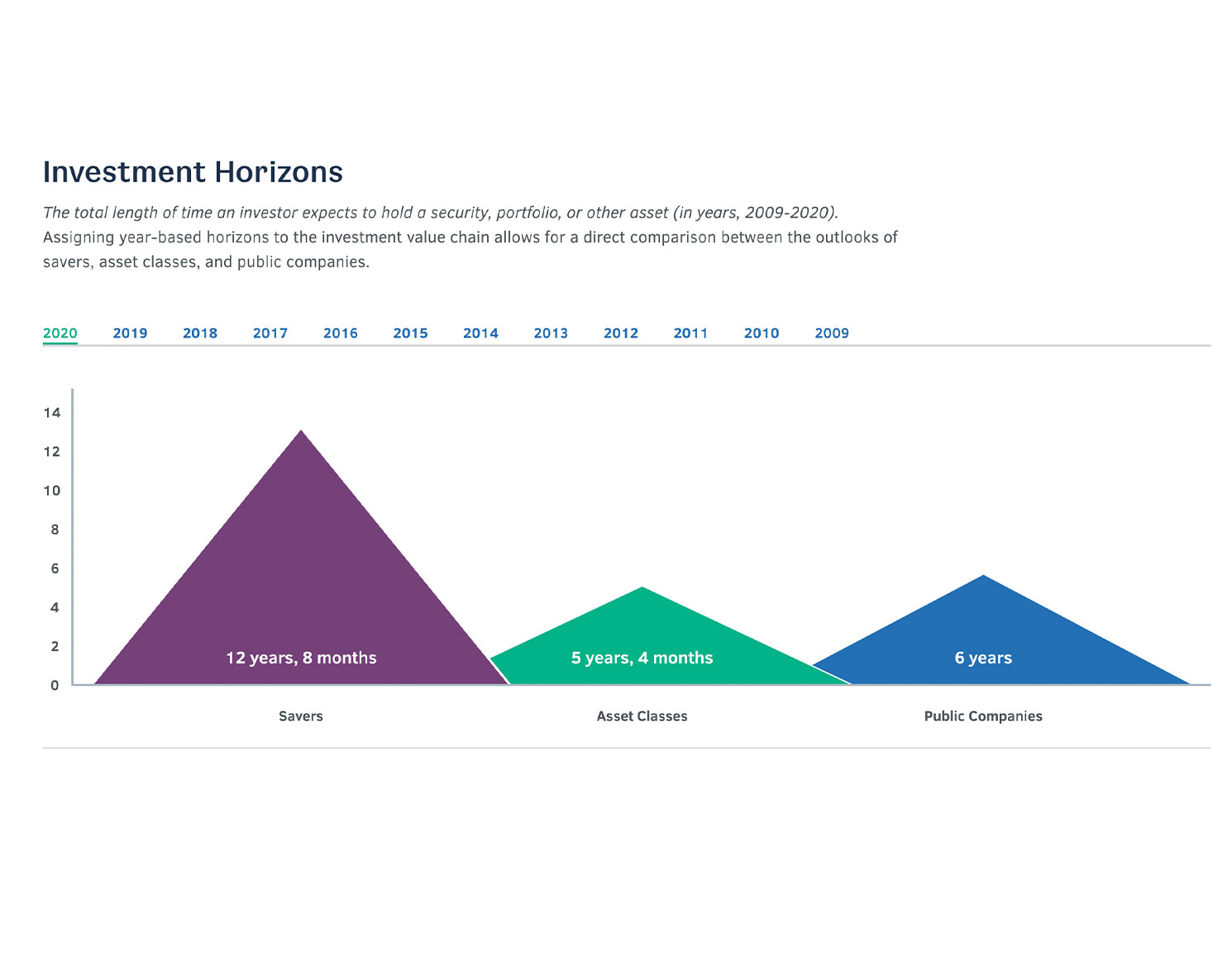 FCLT data chart, bar graph