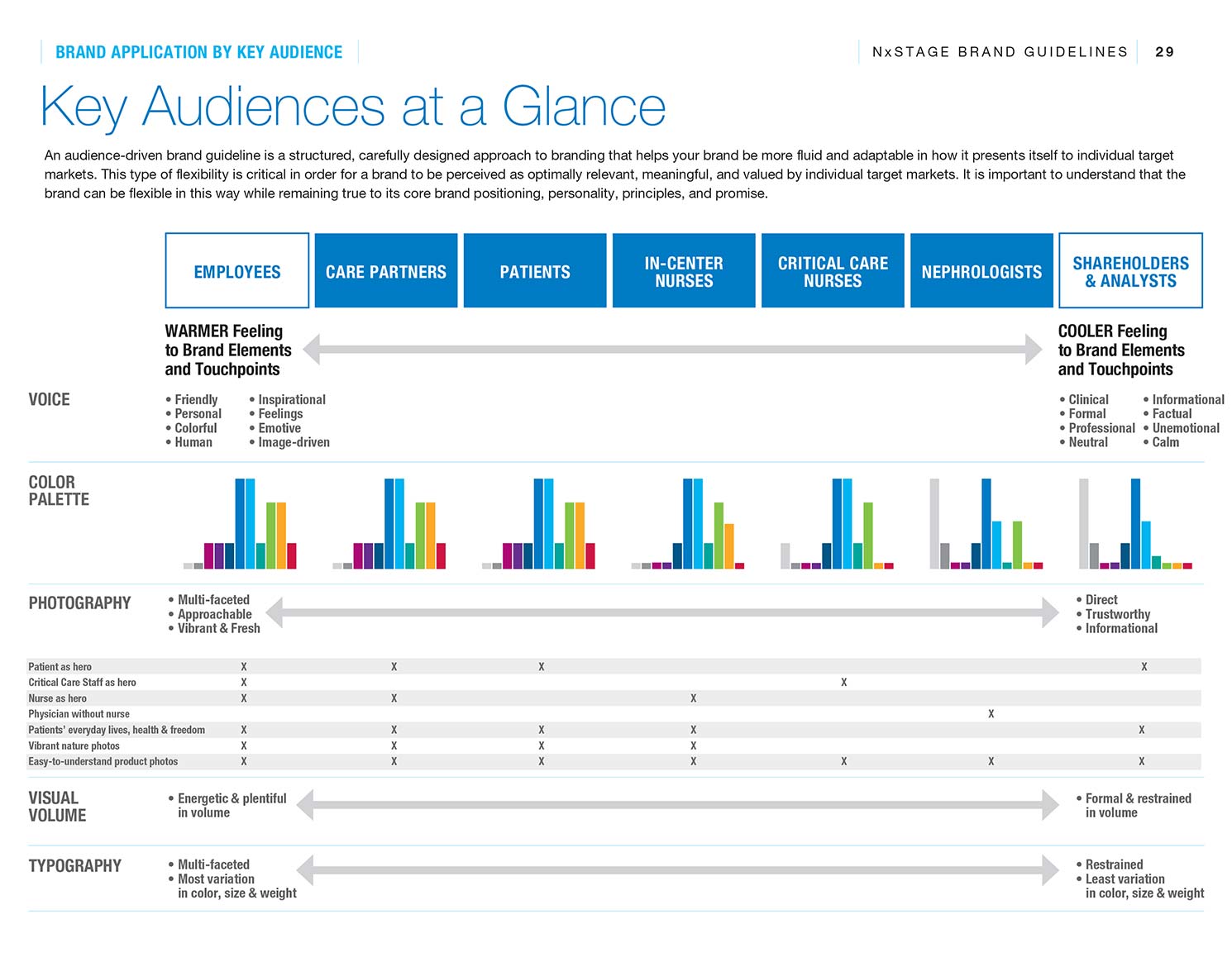 NxStage Brand Guide Audiences at a Glance