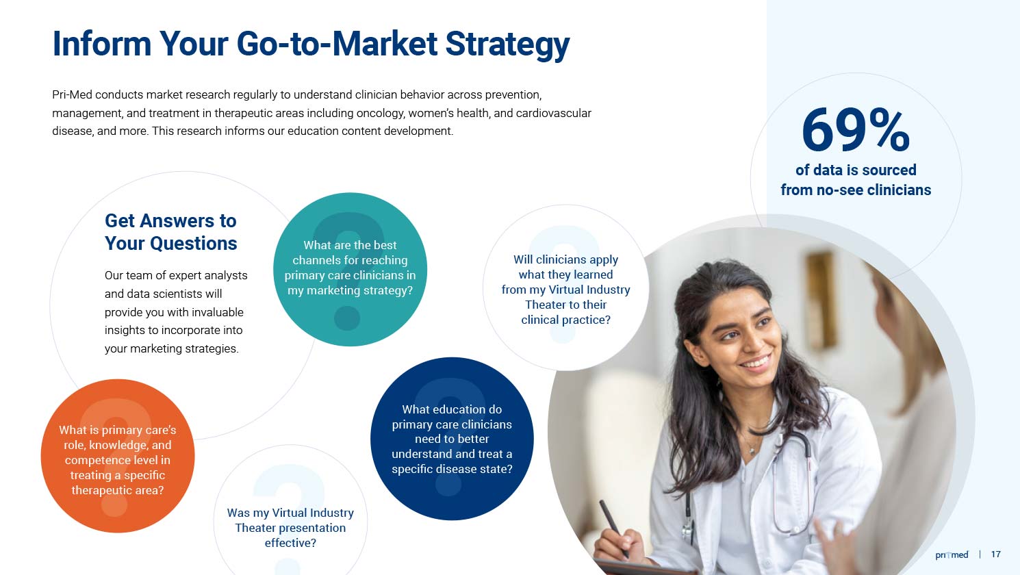 Sample Pri-Med Powerpoint presentation design with title "Inform Your Go-to-Market Strategy"