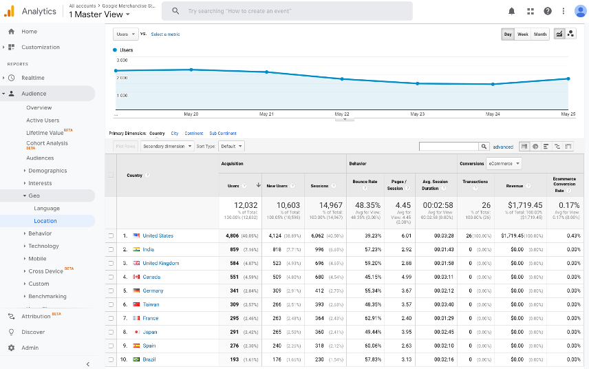 google analytics location 