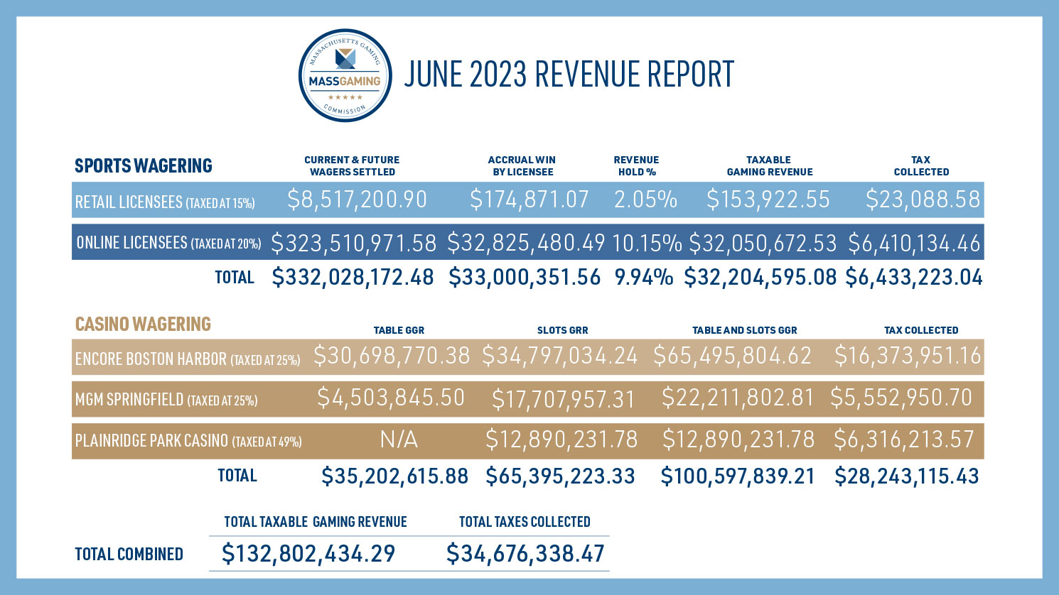 Sample page from Mass Gaming Revenue Report