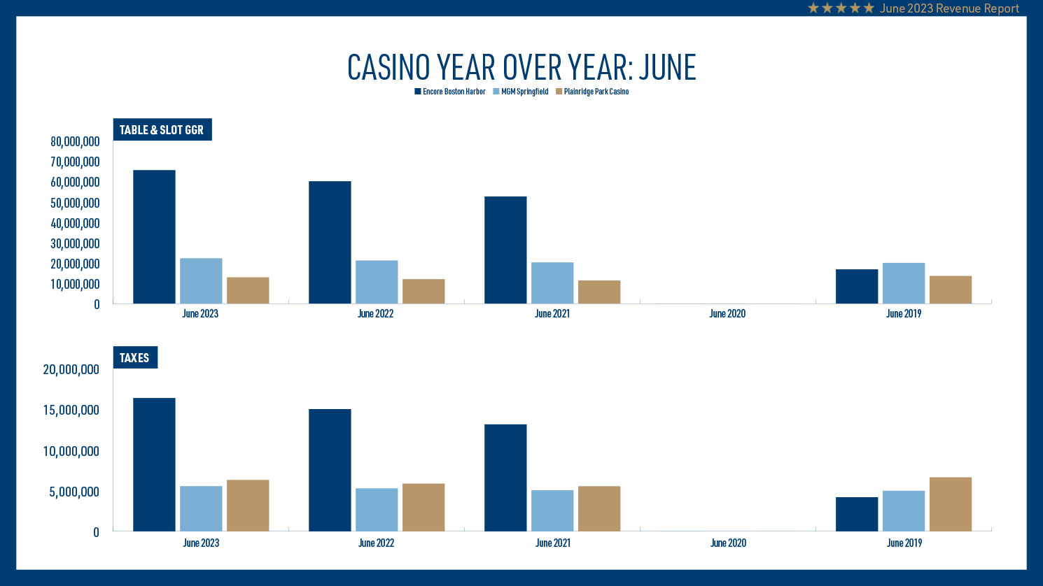 Sample page from Mass Gaming Revenue Report