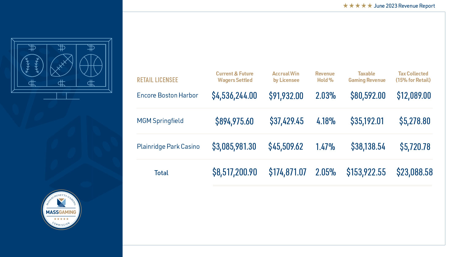 Sample page from Mass Gaming Revenue Report