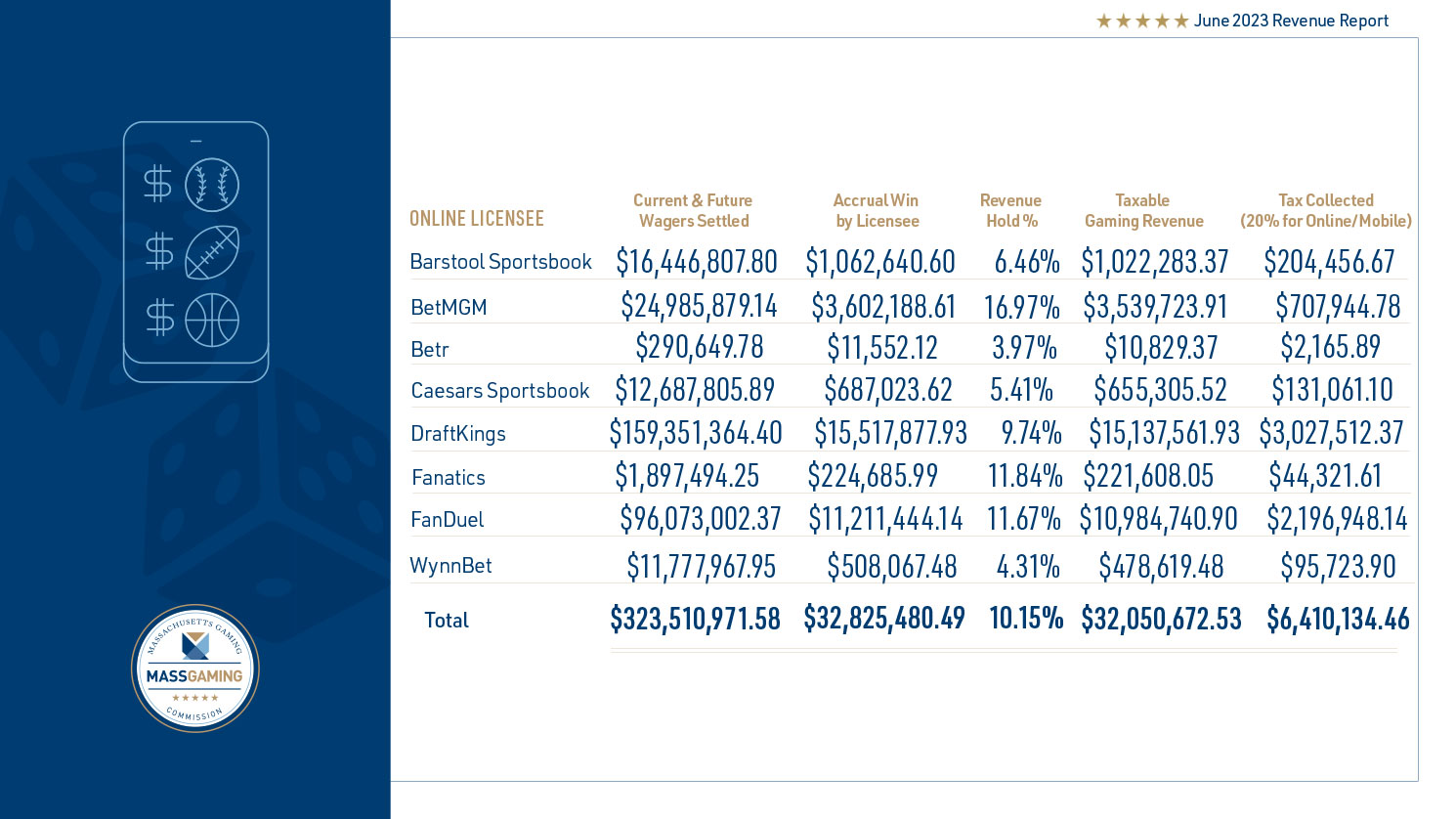Sample page from Mass Gaming Revenue Report