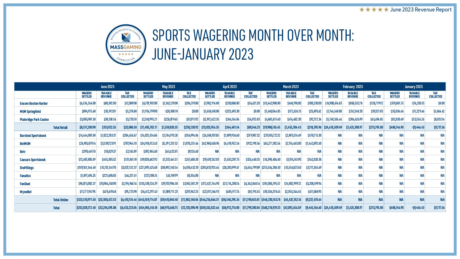 Sample page from Mass Gaming Revenue Report