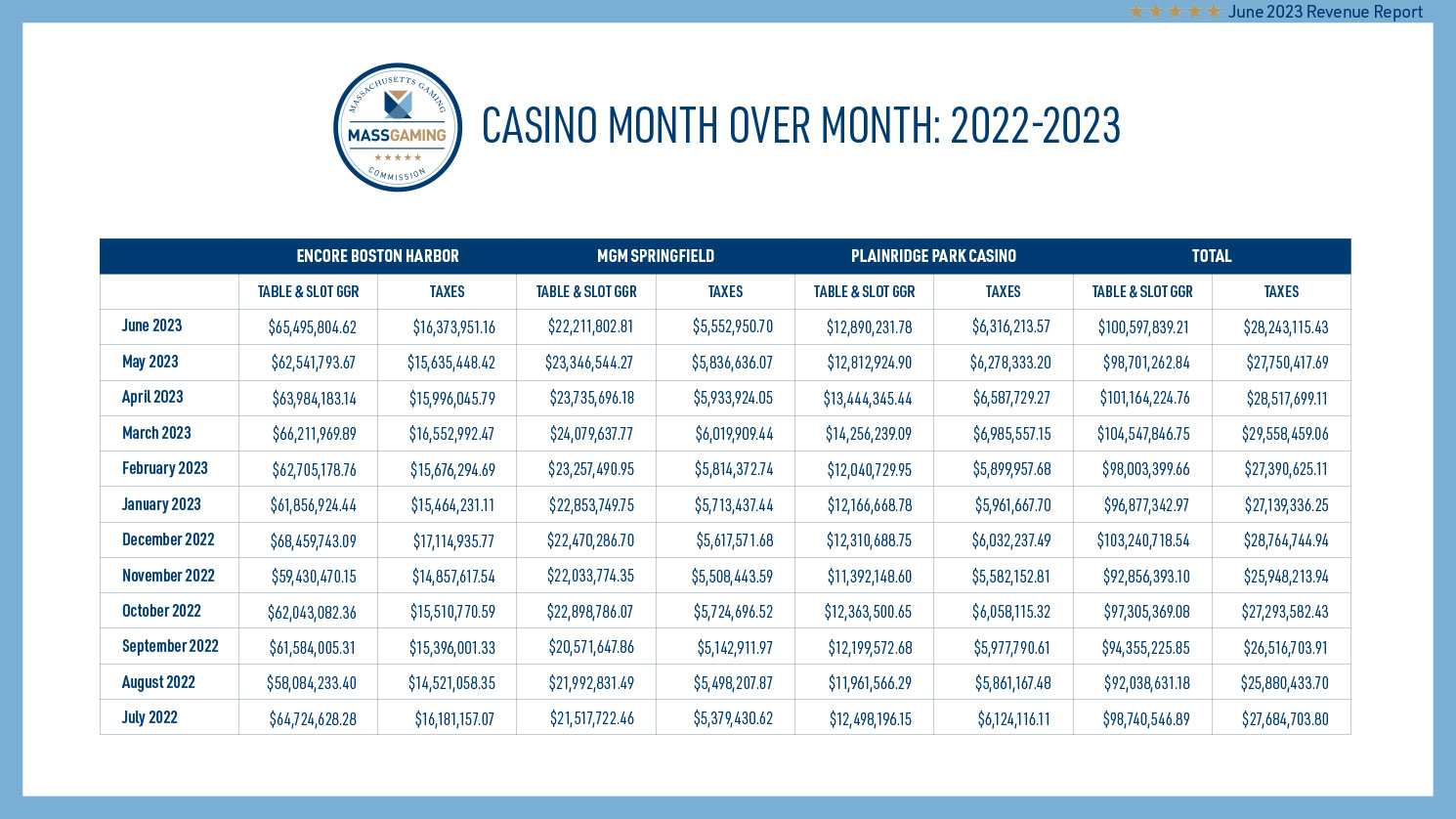 Sample page from Mass Gaming Revenue Report