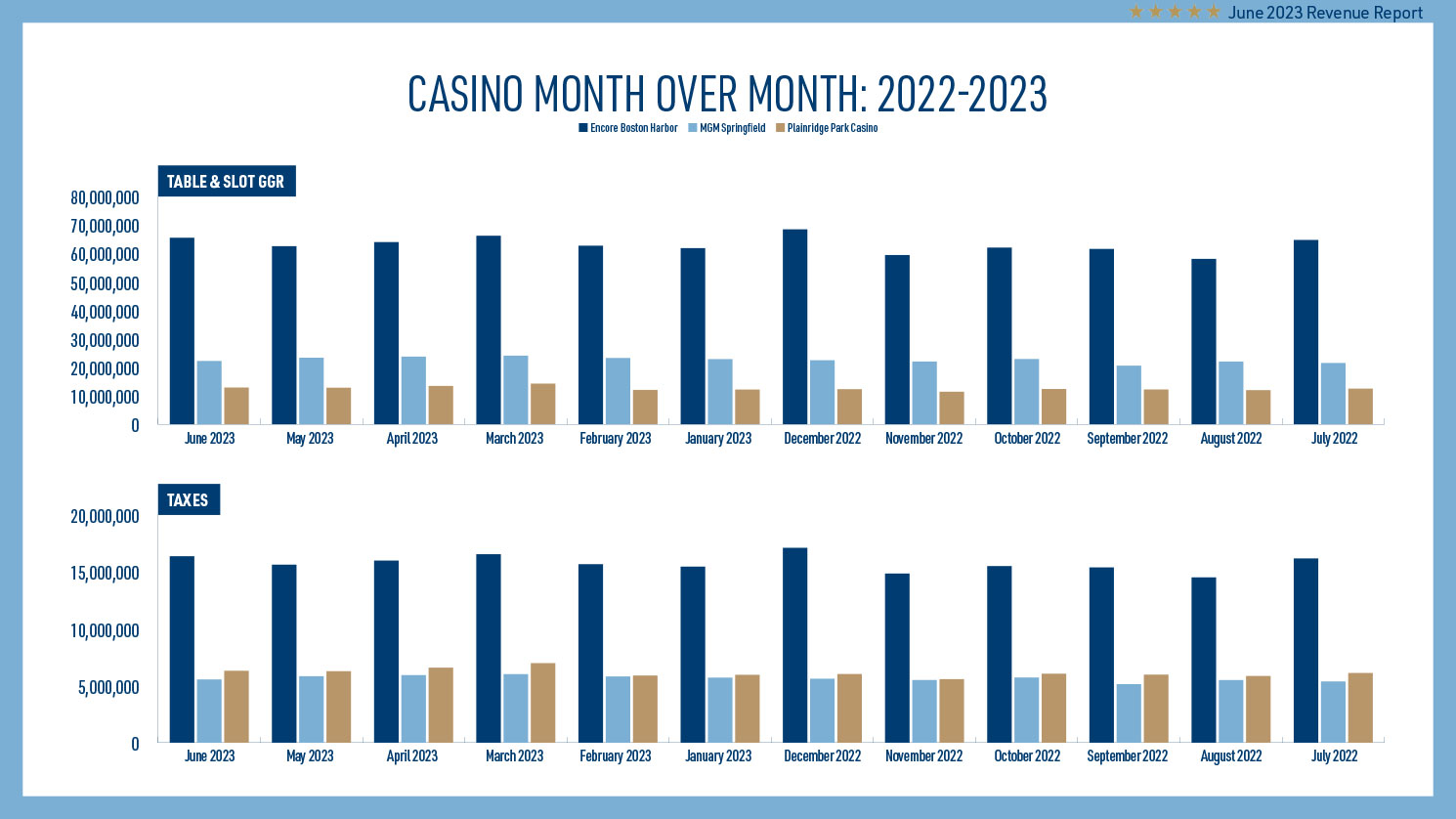 Sample page from Mass Gaming Revenue Report