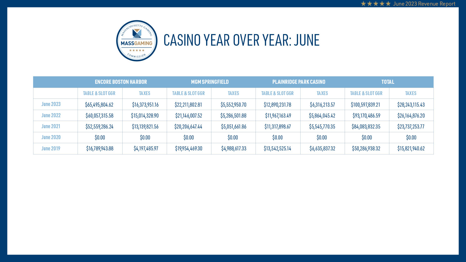 Sample page from Mass Gaming Revenue Report